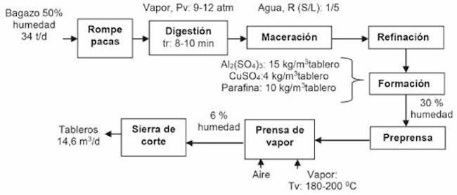 Esquema del proceso de produccion de tableros.