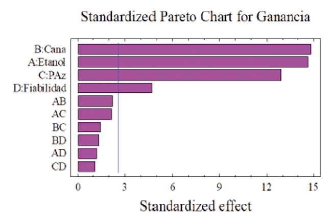 Diagrama de Pareto para la Ganancia.