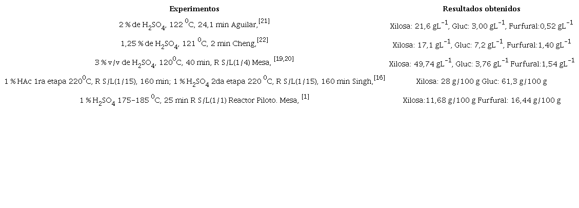 Resumen de resultados obtenidos en la hidrólisis ácida.