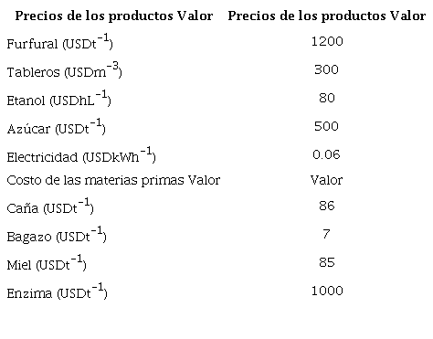 Costos de materias primas y productos.