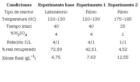 Resumen promedio de los resultados obtenidos para la xilosa.