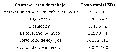 Costos en la planta de furfural.