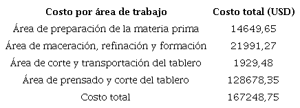 Costo de equipos por área de trabajo en la planta de tableros.