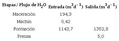 alcance de agua en las etapas del proceso.