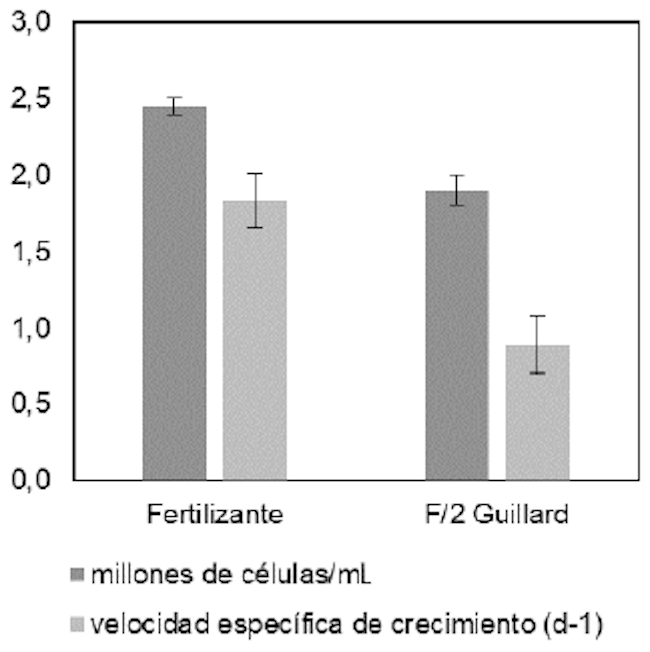Comparación de la velocidad específica y densidad celular de Tetraselmis sp. en Fertilizante y F/2 de Guillard