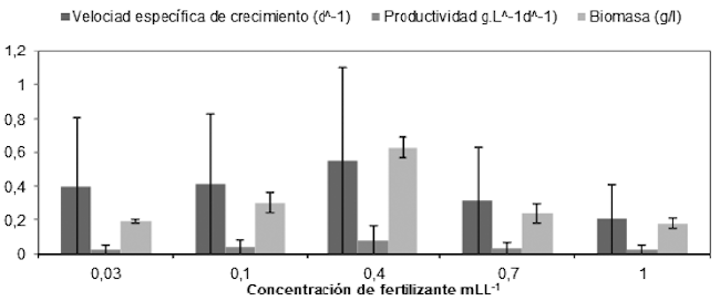 Velocidad específica de crecimiento, productividad y concentración de biomasa de Tetraselmis sp. en diferentes concentraciones de fertilizante.