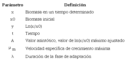 Nomenclatura de la Ecuación 5 de modelo Gompertz para el crecimiento celular.
