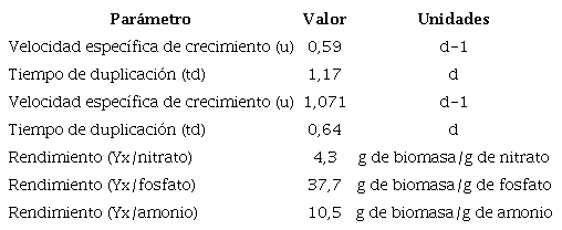 Parámetros cinéticos de Tetraselmis sp., obtenidos en FBR.