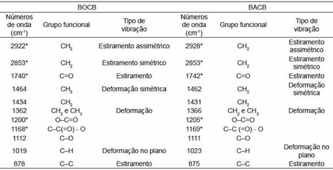 Números de onda (cm-1) e grupos funcionais das amostras de BOCB e de BACB.
