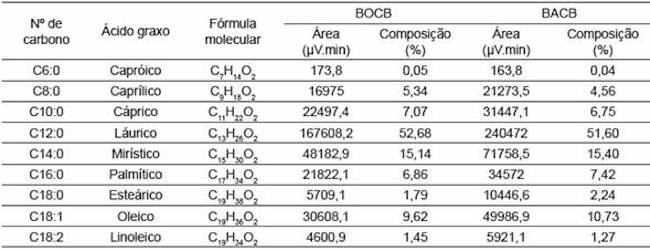 Composição média de ésteres etílicos de ácidos graxos dos biodieseis de óleo (BOCB) e azeite (BACB) de coco babaçu.