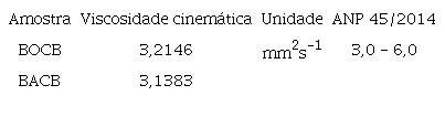 Viscosidade cinemática a 40 ºC dos biodieseis do óleo (BOCB) e azeite (BACB) de coco babaçu.