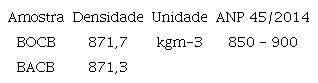 Densidade a 20 ºC dos biodieseis de óleo (BOCB) e azeite (BACB) de coco babaçu.