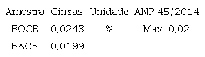Cinzas sulfatadas dos biodieseis de óleo (BOCB) e de azeite (BACB) de coco babaçu.