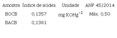 Índice de acidez dos biodieseis de óleo (BOCB) e de azeite (BACB) de coco babaçu.