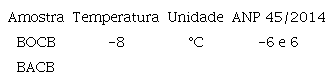 Ponto de fluidez dos biodieseis de óleo (BOCB) e de azeite (BACB) de coco babaçu.