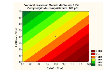 Gráfico de superfície de resposta que mostra a variação do módulo de Young com a composição de PMMA e Lignina para uma composição constante de 5% de compatibilizante.