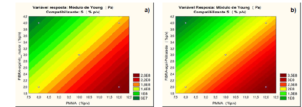 Gráficos de superfície de resposta gerados da avaliação dos efeitos da composição de PMMA, Fibra de açaí e compatibilizante (5% p/v) sobre o módulo de Young da membrana. a) Fibra de açaí in natura; b) Fibra de açaí prétratada.