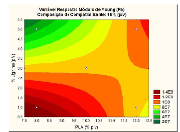 Gráfico de superfície de resposta gerado da avaliação dos efeitos da composição de PLA e da lignina no módulo de Young nas membranas com 16% de compatibilizante.