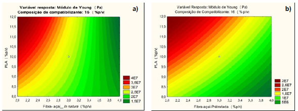 Gráfico de superfície de resposta para o módulo de Young das membranas de PLA em função da composição de fibra e 16% p/v de compatibilizante. a) Fibra de açaí in natura; b) Fibra de açaí pré-tratada.
