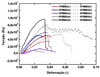 Influência do pré-tratamento nas membranas PMMA/fibra de açaí/compatibilizante. Membranas nomeadas com a_n° no final foram construídos com a fibra pré-tratada, e as nomeadas com b_n° no final foram construídas com a fibra in natura.