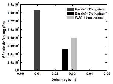 Modulo de Young versus composição de lignina para 8% p/v de PLA e 16% de compatibilizante, nas membranas de PLA/lignina/compatibilizante.