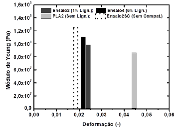 Modulo de Young versus composição de lignina para 12% p/v de PLA e 16% de compatibilizante, nas membranas de PLA/lignina/compatibilizante.