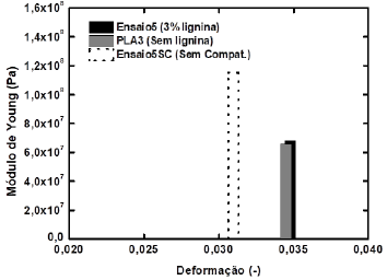 Modulo de Young versus composição de lignina para 10% p/v PLA e 16% p/v de compatibilizante, nas membranas de PLA/lignina/compatibilizante.