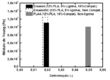 Modulo de Young versus composição de lignina para a composição máxima de polímero (12%) e lignina (5%) e 16% de compatibilizante, nas membranas de PLA/Lignina/Compatibilizante.