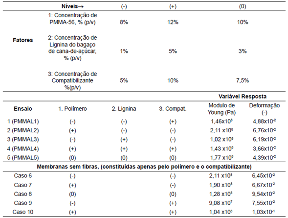 Descrição do planejamento fatorial fracionário (2k-1) + 1 ponto central para o conjunto PMMA/Lignina/ compatibilizante.