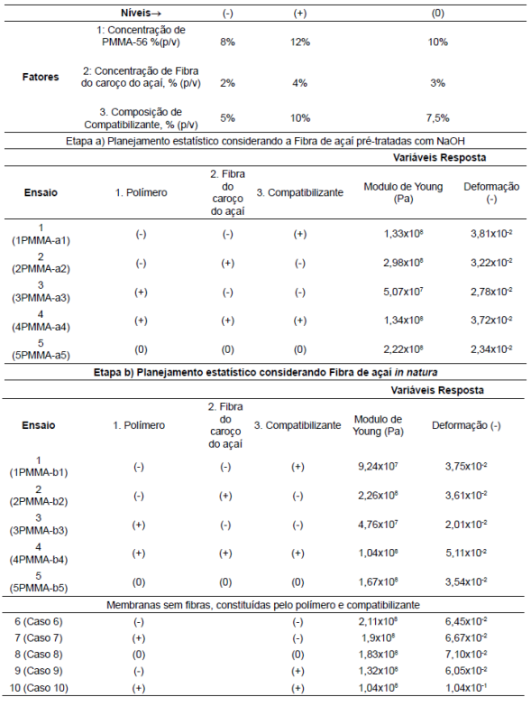 Descrição do planejamento fatorial fracionário (2k-1+1 ponto central) para o conjunto PMMA/Fibra de açaí/compatibilizante.