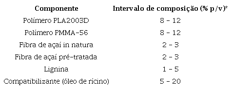 Intervalo de composição dos componentes utilizados para a preparação das membranas poliméricas.