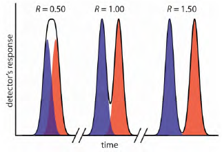 Diferentes resoluções de picos. Fonte [15]. 