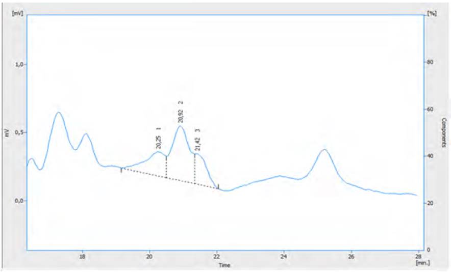 Cromatograma com a utilização de modificadores orgânicos, permitindo a identificação de um segundo interferente. Tempo de retenção: 20,25 min: Galacitol, 20,92 min: Xilitol e 21,42 min: Sorbitol.