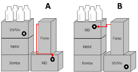 Instalação dos módulos do HPLC A) da forma original e B) proposta de acordo com o plano de ação. A linha em vermelho representa o capilar entre a saída da coluna de separação e a entrada do RID.