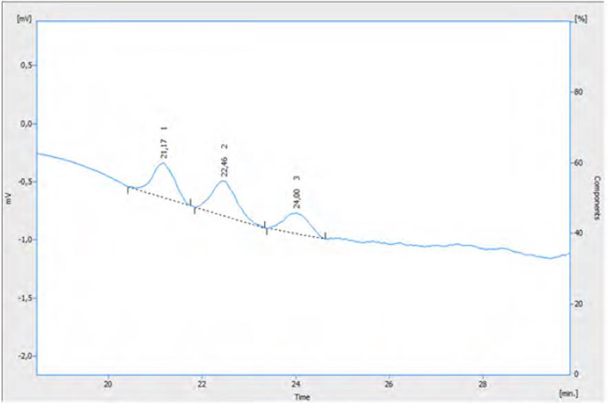 Cromatograma com a resolução dos picos otimizada. Tempo de retenção: 21,17 min: Galacitol, 22,46 min: Xilitol e 24,00 min: Sorbitol.