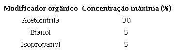 Modificadores orgânicos para a coluna HPX 87C.
