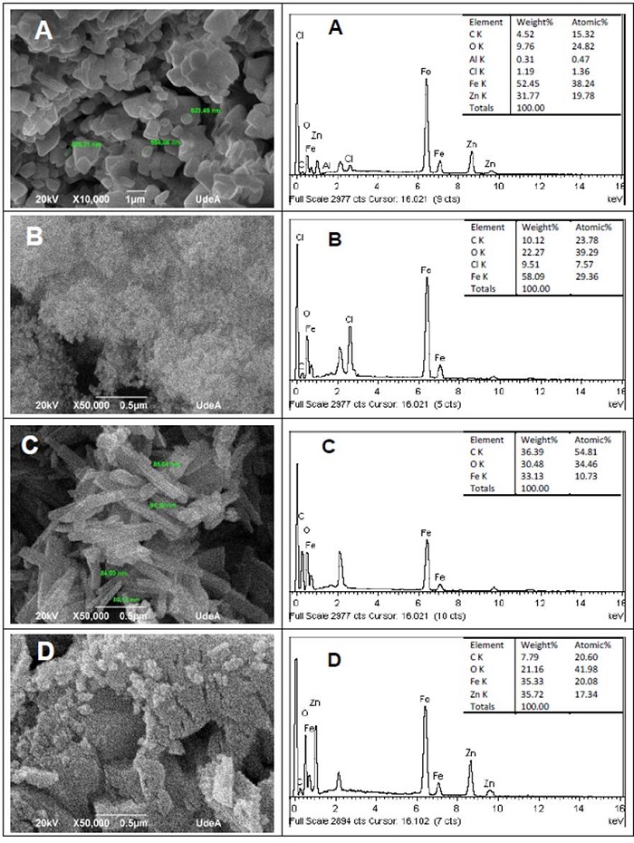Imágenes SEM (izquierda) y EDS (derecha). A, B, C, D corresponden a la ruta de síntesis. A: Síntesis de óxidos bimetálicos de Fe-Zn a partir de hidróxidos; B: Coprecipitación química para la obtención de akaganeita; C: síntesis sol-gel para la obtención de goetita; D: Síntesis de óxidos bimetálicos de Fe-Zn a partir de oxalatos.