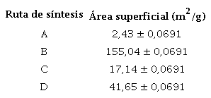 Área superficial especifica de las muestras obtenidas por las diferentes rutas de síntesis.
