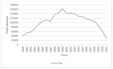 Total citations per year case 1 in Scopus ®.