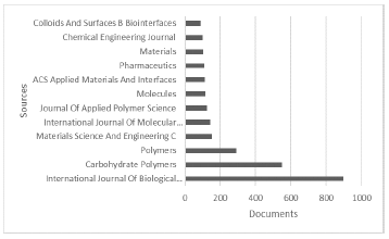Main sources case 2 in Scopus ®.