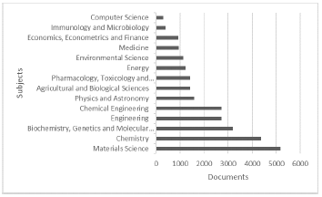 Areas of interest case 2 in Scopus ®.
