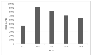 Documents per year in Scopus ®.
