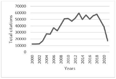 times cited per year case 2 in Scopus ®.