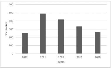 Documents per year case in Scopus ®.
