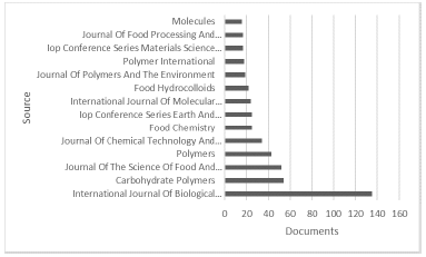 Source per documents in Scopus ®.