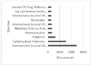 Documents per Principal Source in Scopus ®.
