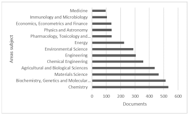 Documents per area, case 3 in Scopus ®.