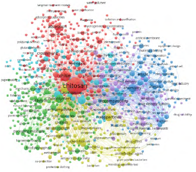 Bibliometric Network Vosviewer® Chitosan+Industry chemic