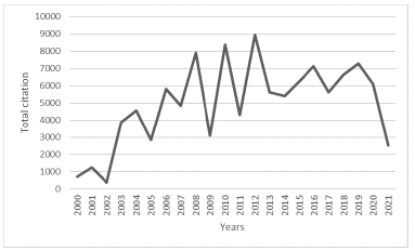 Cited by per years case 3 in Scopus ®. 