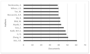 Documents per Authors in Scopus ®.